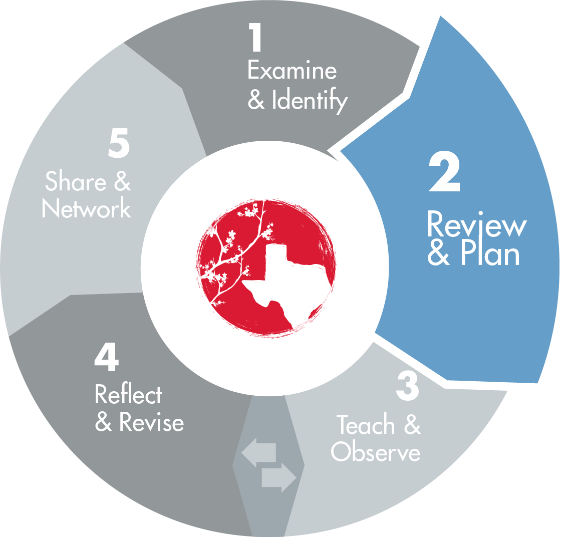 TEXAS LESSON STUDY  5 PHASES - 1. Examine & Identify, 2. Review & Plan, 3. Teach & Observe, 4. Reflect & Revise and 5. Share & Network,  where phase 2 is visually selected